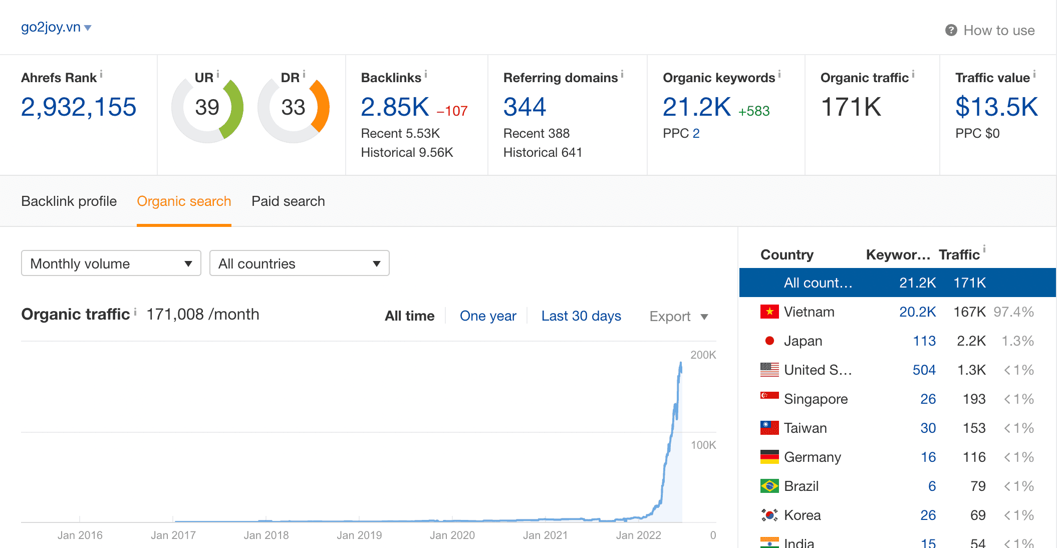 Ahrefs overview của Go2Joy trong giai đoạn cố vấn SEO