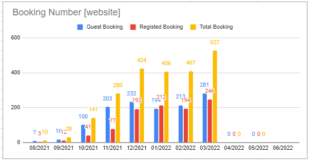 Biểu đồ booking từ web của Go2Joy theo tháng