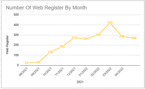 Biểu đồ đăng ký từ web của Go2Joy theo tháng