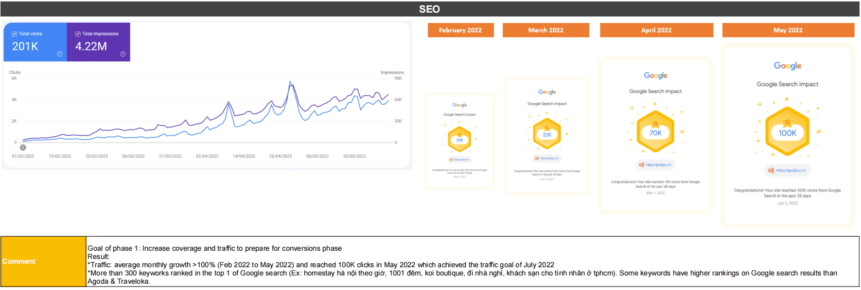Biểu đồ traffic web của Go2Joy theo tháng