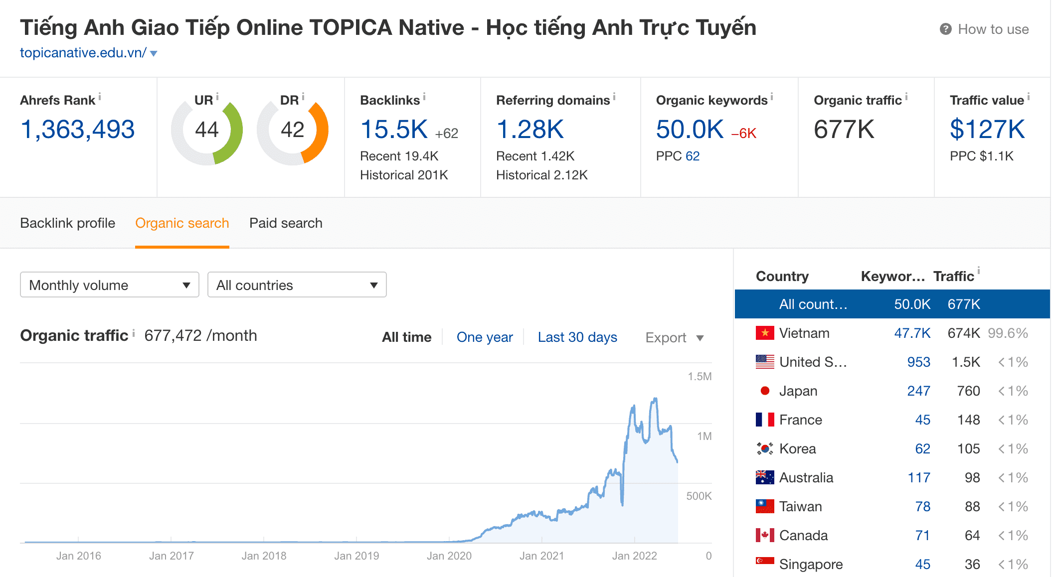 Ahrefs overview của Topica Native
