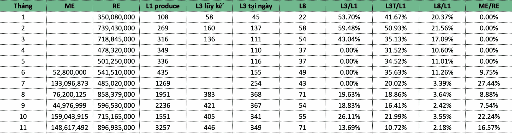 Bảng phễu Topica Native theo tháng 1 đến tháng 11: doanh thu tăng từ 350 triệu lên 897 triệu VND, số lead L1 tăng từ 108 lên 3.257, tỷ lệ chi phí trên doanh thu 0% ở 5 tháng đầu