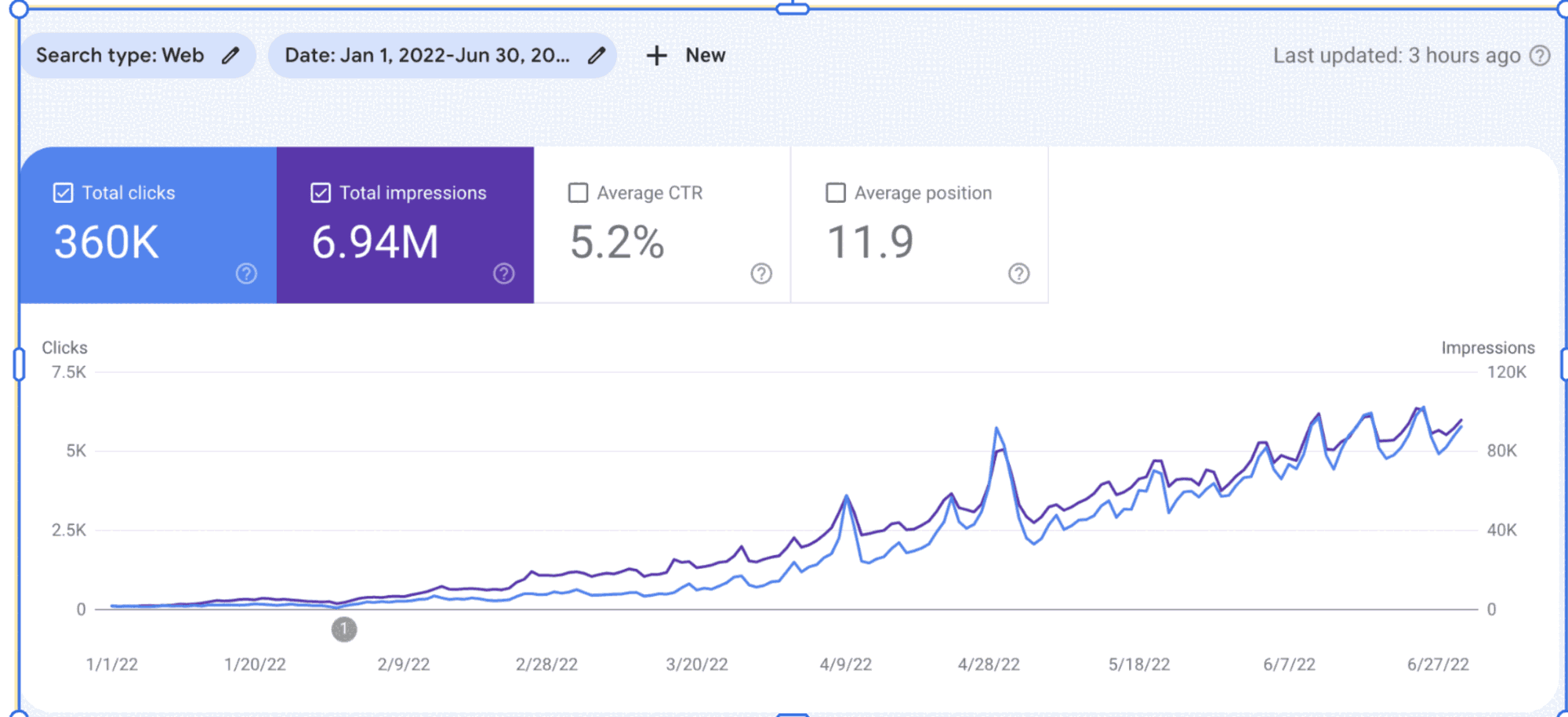 Google Search Console của Topica Native giai đoạn 1/1–30/6/2022: 360 nghìn clicks, 6,94 triệu impressions, CTR 5,2%, vị trí trung bình 11,9