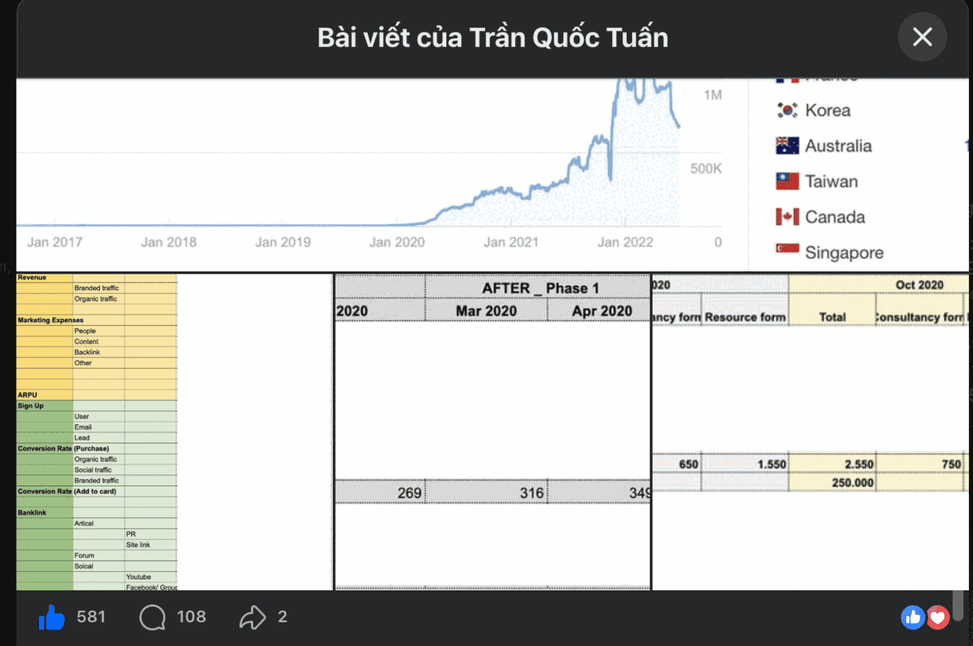 Bài viết của Trần Quốc Tuấn trong nhóm kín về SEO: biểu đồ traffic từ 2017 đến 2022, bảng cấu trúc doanh thu và chi phí marketing, đạt 581 lượt thích và 108 bình luận